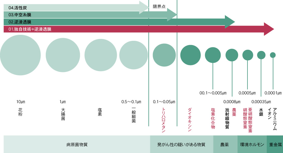 浄水器フィルターの違い